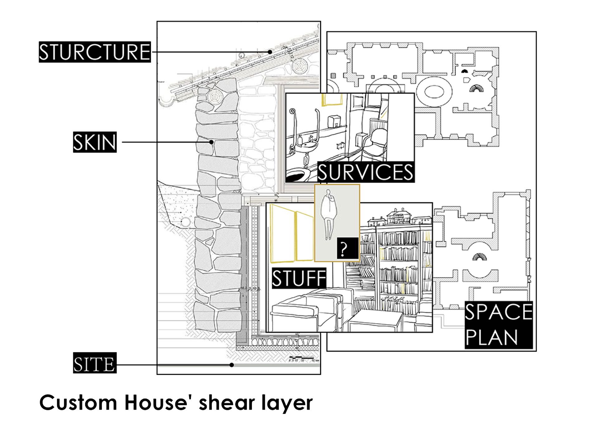 Custom House's Layer diagram